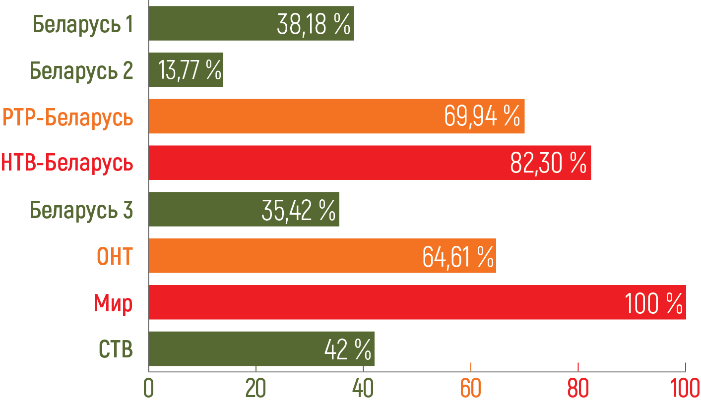 Процент передач российского производства на телеканалах, включенных в обязательный общедоступный пакет, в прайм-тайм Процент передач российского производства на телеканалах, включенных в обязательный общедоступный пакет, в прайм-тайм