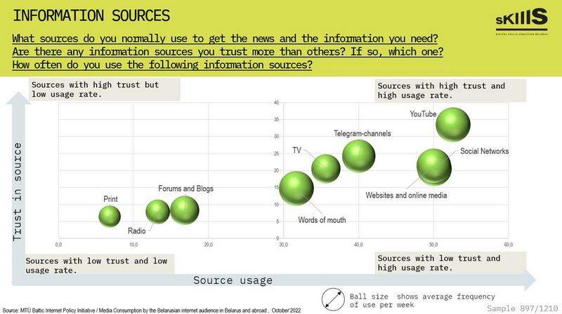 Беларуская аудыторыя і інфармацыйныя рэсурсы. Папулярнасць і узровень даверу. Кастрычнік 2022 года