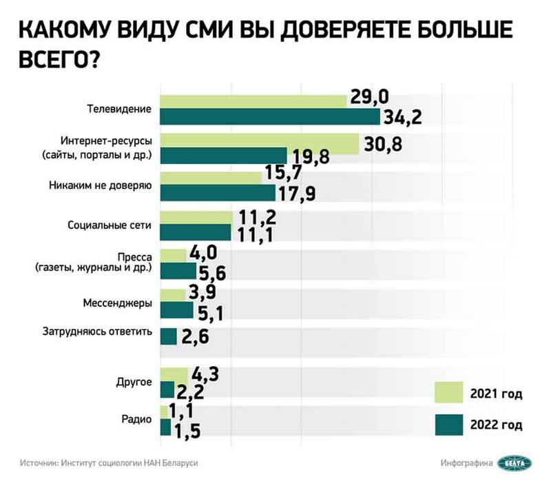 Фото — БелТА