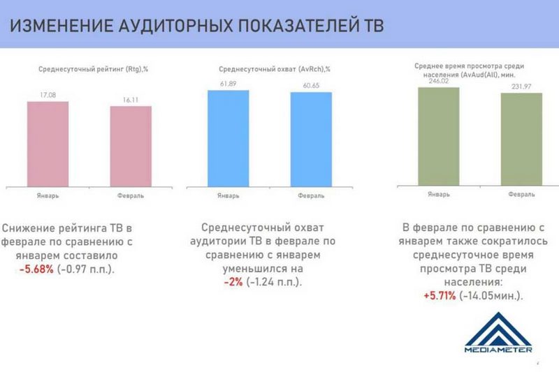 Инфографика — Медиаметр
