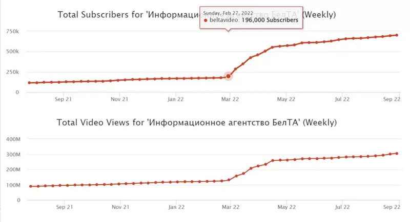 Выбуховы прырост аўдыторыі ютуб-канала БелТА ў 2022 годзе. Фота: скрыншот з сайта socialblade.com