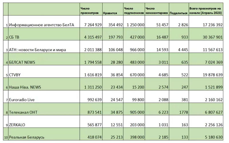 Рэйтынг Infopolicy па праглядах за май