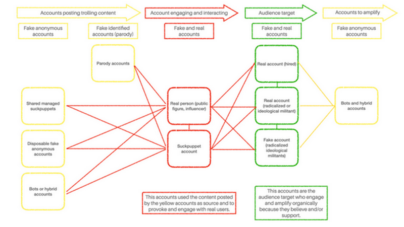 Блок-схема стратегии развёртывания троллинговой кампании. Изображение предоставлено Луисом Ассардо.