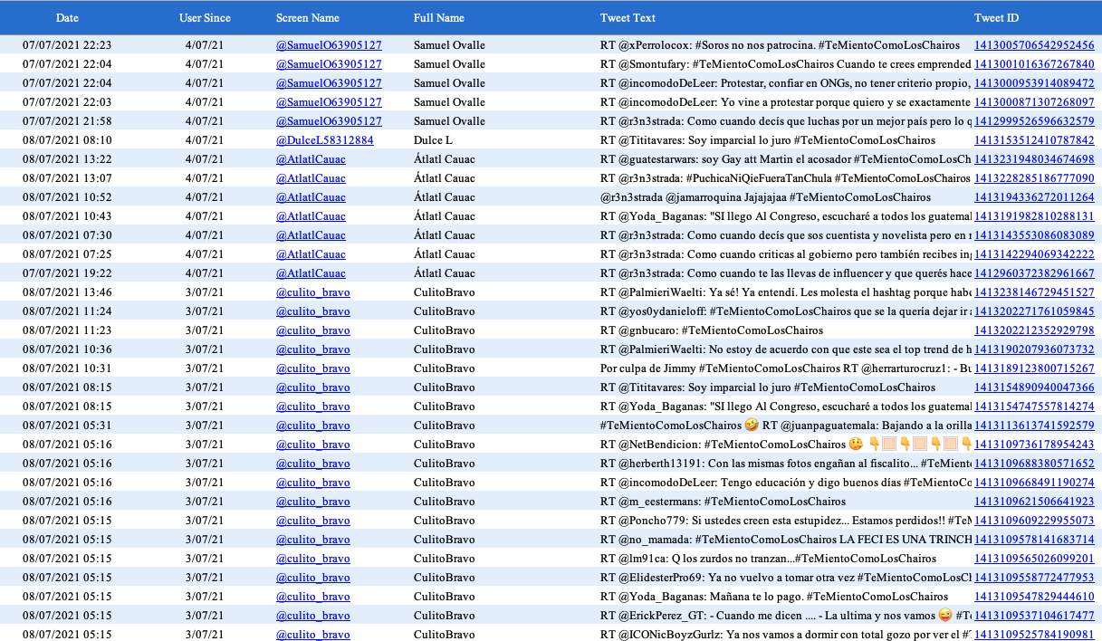 Электронная таблица со списком аккаунтов Twitter, которые принимают участие в троллинге. Изображение предоставлено Луисом Ассардо