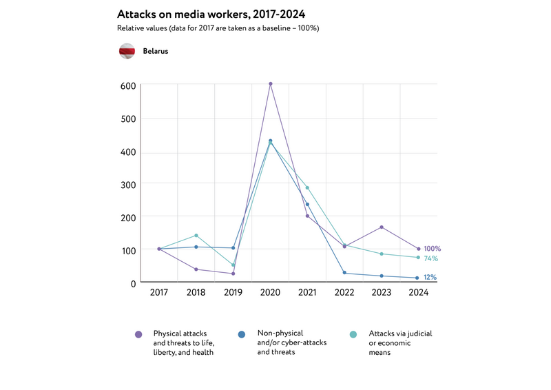 Attacks on media workers in Belarus in 2023-2024