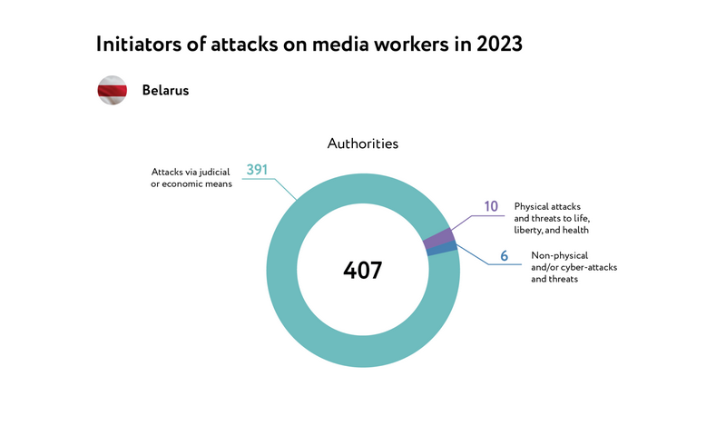 Attacks on media workers in Belarus in 2023-2024