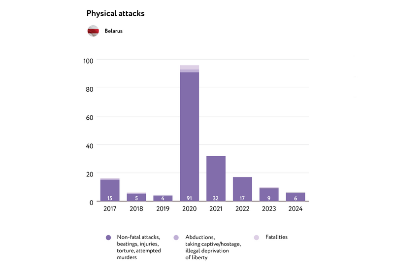 Attacks on media workers in Belarus in 2023-2024