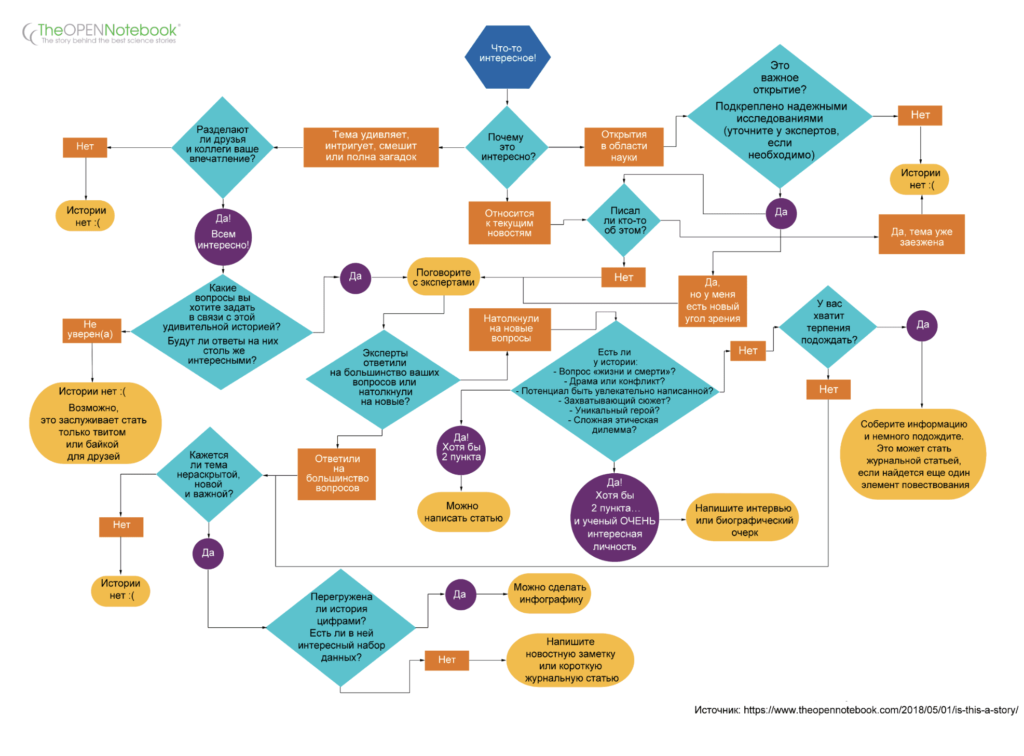 Как оценить идею перед питчингом